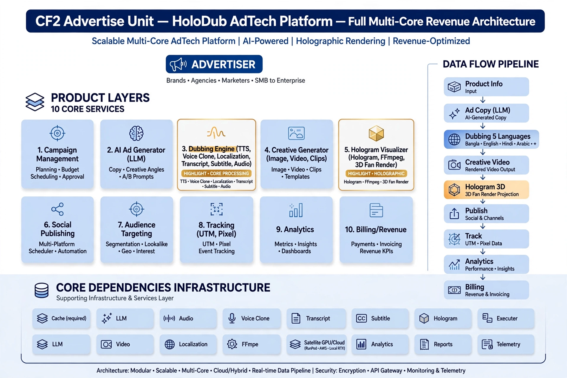 CF2 Advertise Unit HoloDub Full Multi-Core Revenue Architecture - 10 Core Services