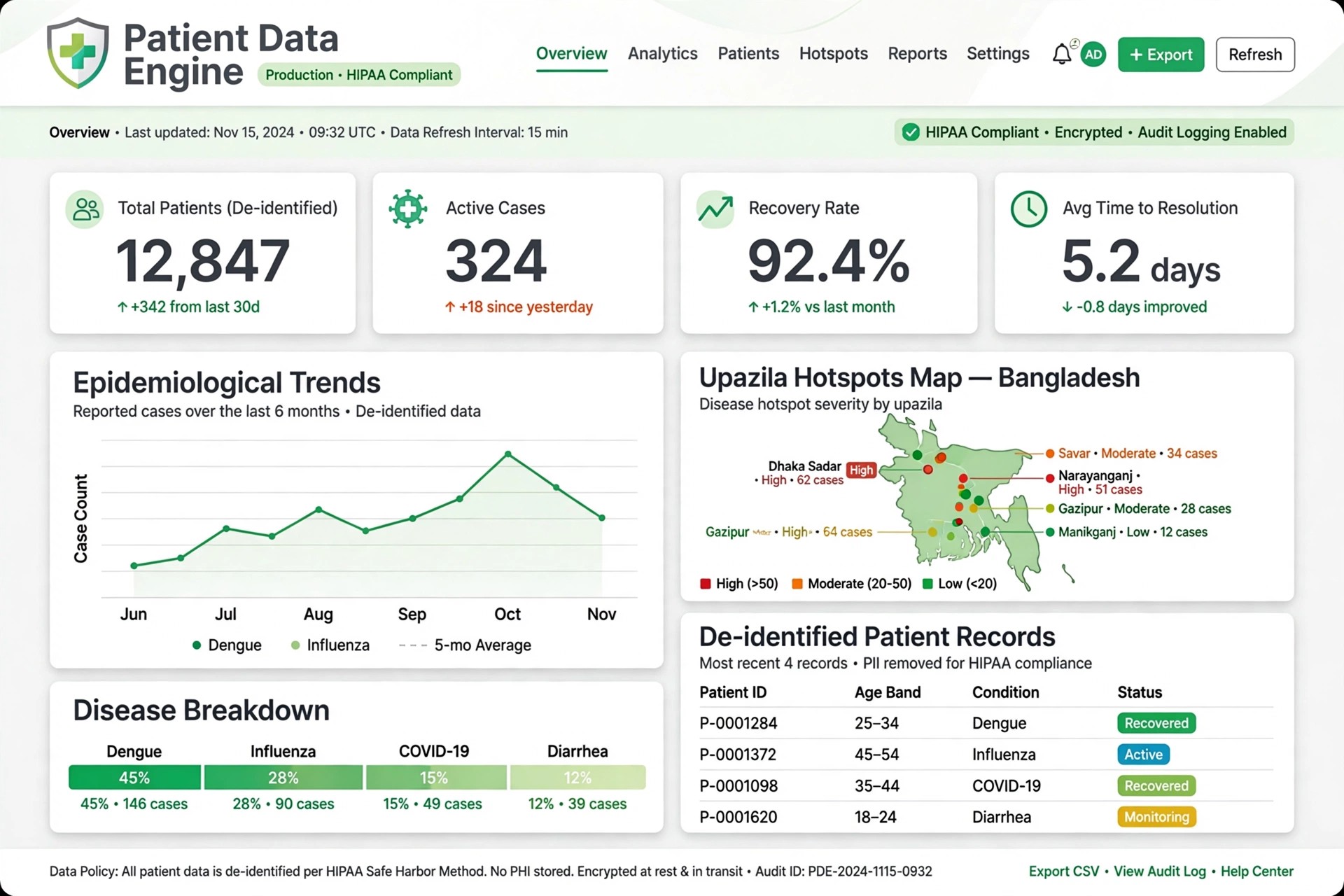 PatientData Engine Production Dashboard